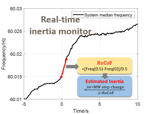  Real Time Inertia Monitor Based on Pumped Hydro Operation Signatures